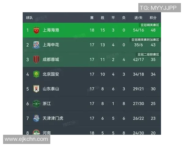 上海足球队在选拔赛中以57分稳居积分榜首位